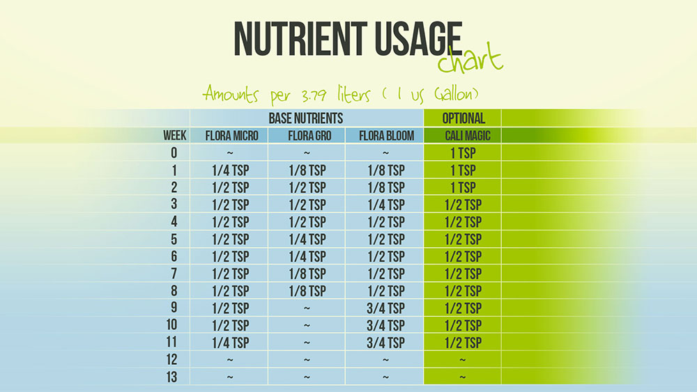 Nutrient usage chart