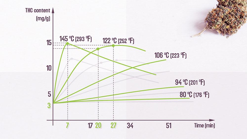 Cbd Decarb Chart