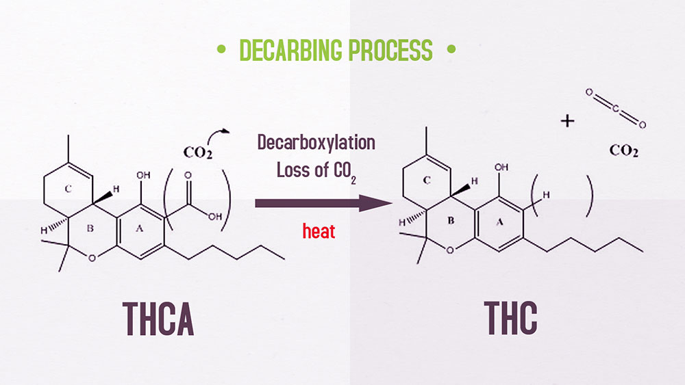 Decarb Weed Chart