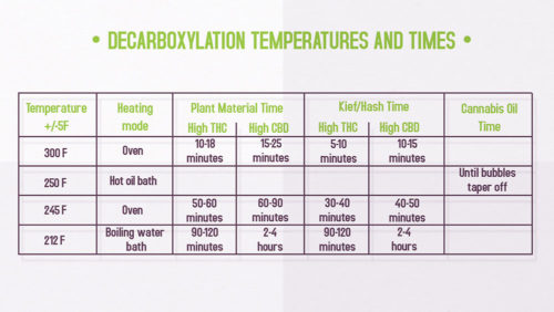 Decarboxylation How To Decarb Weed The Right Way Temperature Chart 5479