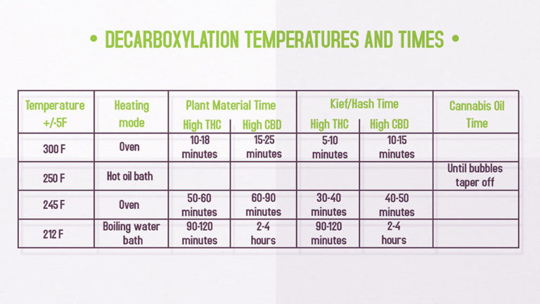 Decarboxylation: How to Decarb Weed The Right Way (Temperature Chart) - Can You Decarboxylate Directly In Butter