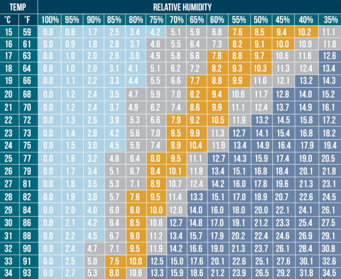 Vapor pressure defficit chart