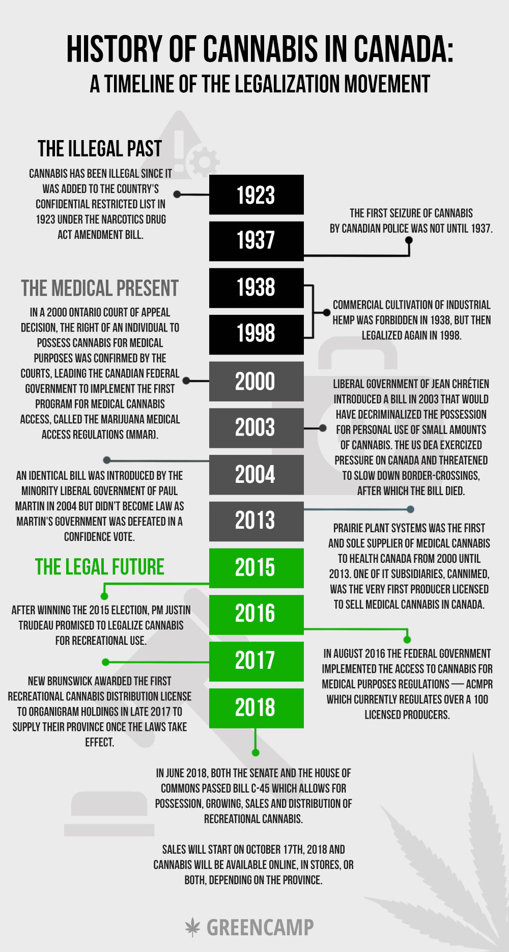 history of cannabis in canada infographic