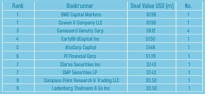 canadian banks raising money