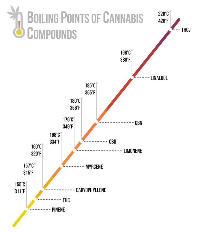 cannabis boiling points