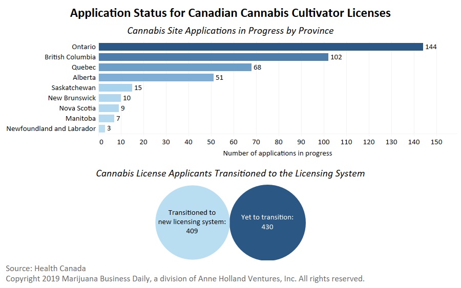 Cannabis Tracking and Licensing System