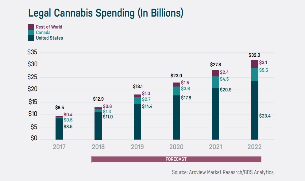 Global recreational cannabis market projected to reach $32 billion by 2022