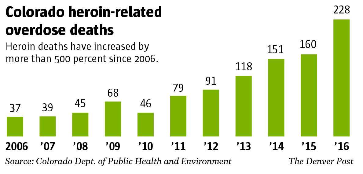 colorado heroin