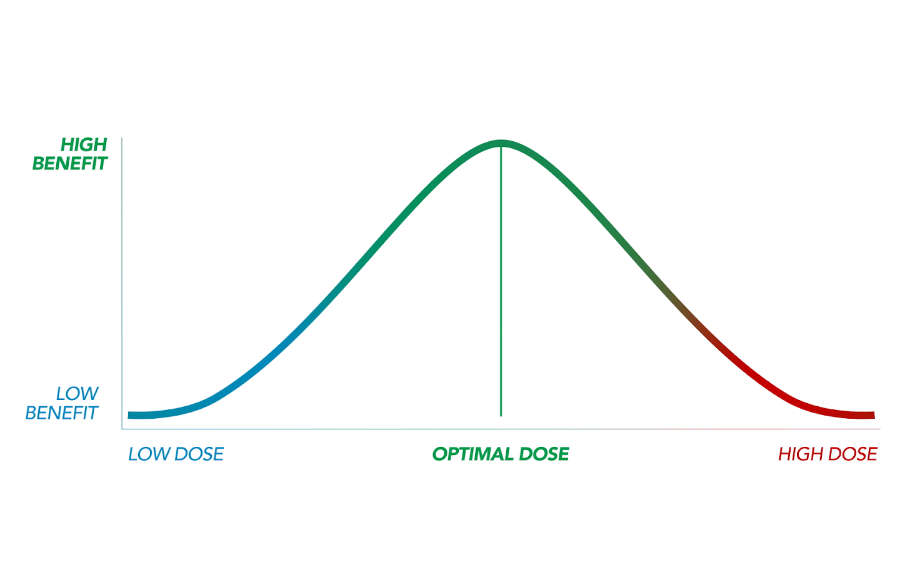 Bell shaped dose response curve