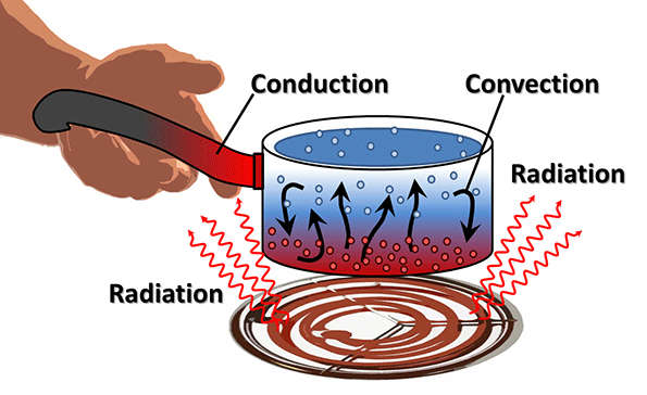 Conduction convection raditation